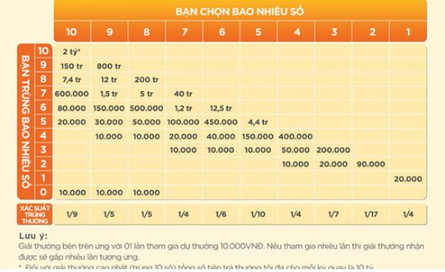 Áp dụng công thức chơi keno như thế nào?