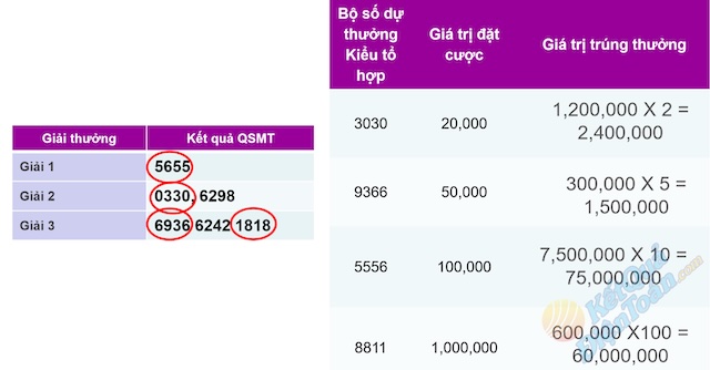 Tùy mức đặt cược mà giá trị giải thưởng sẽ có sự chênh lệch khác nhau