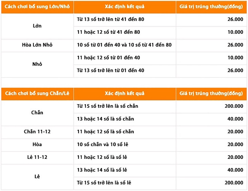 Cơ cấu giải thưởng cho cách chơi bổ sung Cơ cấu giải thưởng cho cách chơi bổ sung